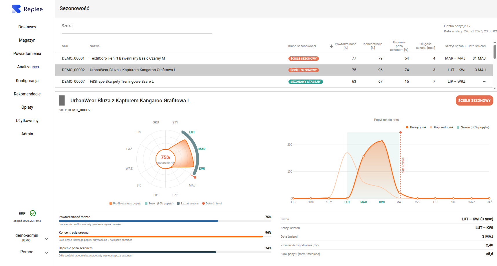 Replee screenshot: the Analytics module with a demand forecast